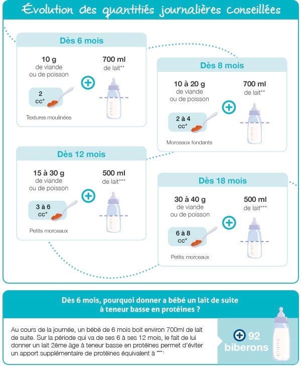 Quelle Est La Juste Quantite De Proteines Pour Bebe Guigoz Quelle Est La Juste Quantite De Proteines Pour Bebe Guigoz