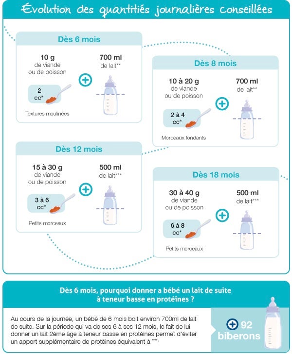 Quelle Est La Juste Quantite De Proteines Pour Bebe Guigoz