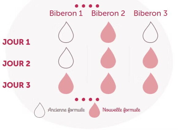 Comparaison visuelle de l'utilisation de l'ancienne et nouvelle formule sur trois jours par biberon. Comparaison visuelle de l'utilisation de l'ancienne et nouvelle formule sur trois jours par biberon.