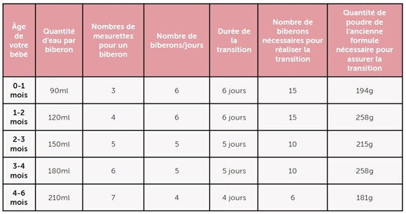 tableau de transition