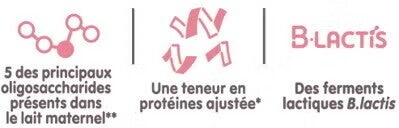 Schéma illustrant les oligosaccharides, protéines ajustées et ferments lactiques B.lactis Schéma illustrant les oligosaccharides, protéines ajustées et ferments lactiques B.lactis